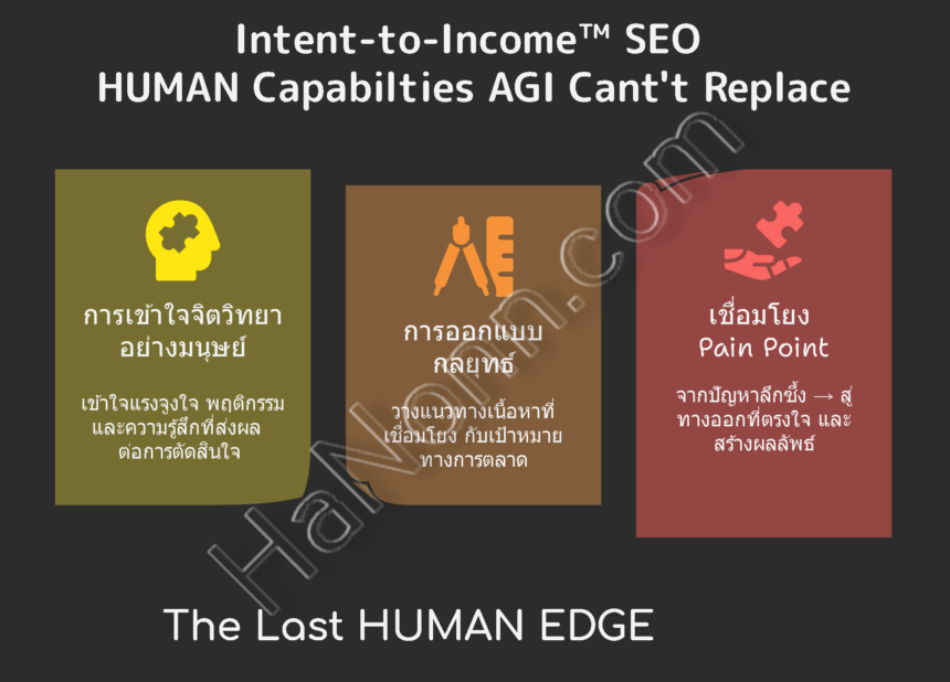 Intent-to-Income™-SEO