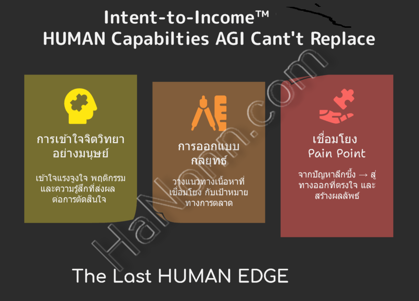 Intent-to-Income™ ไม่ได้แข่งกับ AI แต่ใช้สิ่งที่ AI ยังทำไม่ได้ เพื่อเชื่อม Intent ไปสู่ผลลัพธ์ทางธุรกิจ