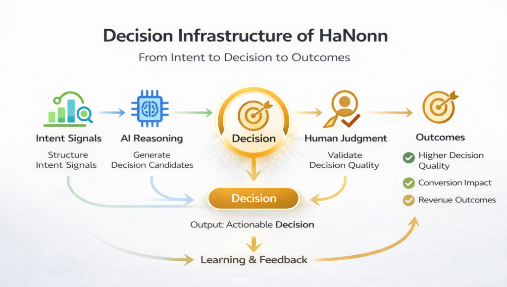 Decision infrastructure flow of HaNonn