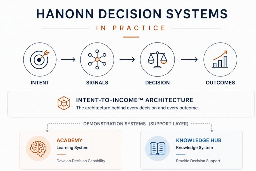 Powered by Intent-to-Income™, validated through real systems in production