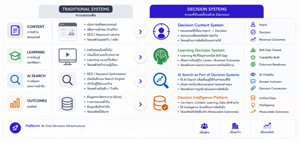 Framework visualization ของ Intent-to-Income Decision Systems