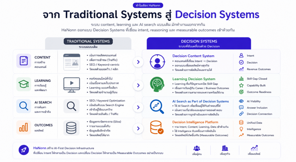 Traditional Systems  สู่  Decision Systems