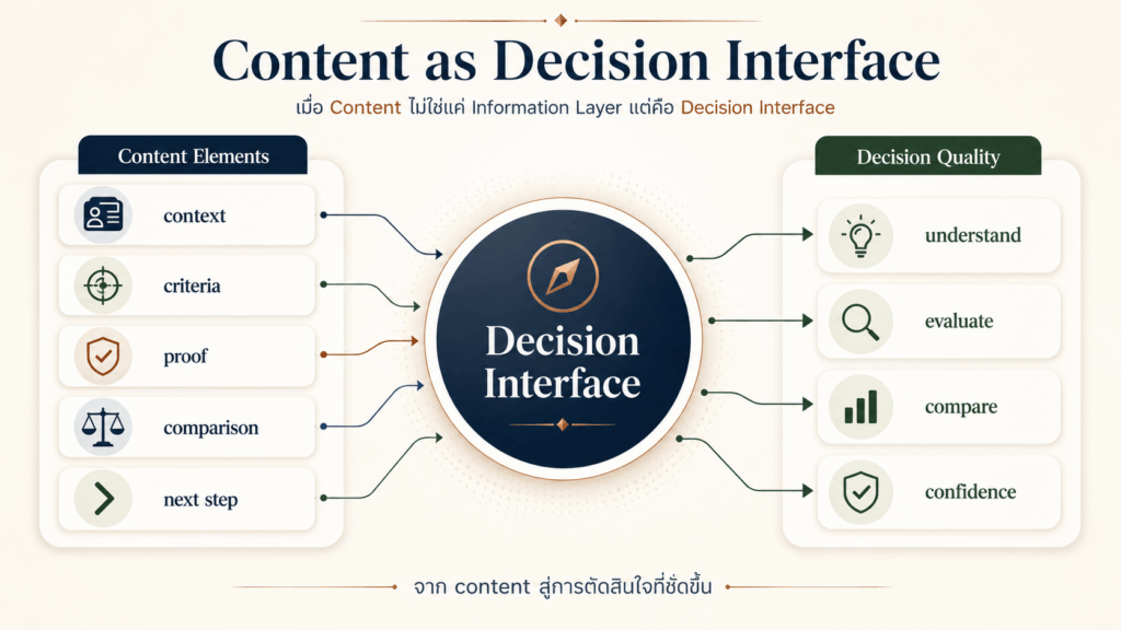 Content as Decision Interface: context, criteria, proof, comparison และ next step ช่วยยกระดับ Decision Quality
