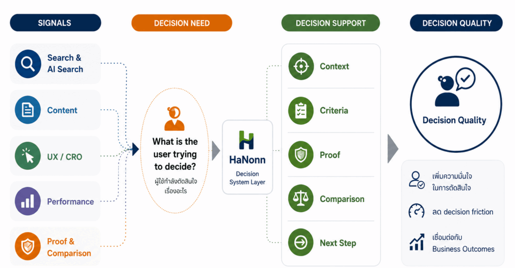 Decision Systems ของ HaNonn