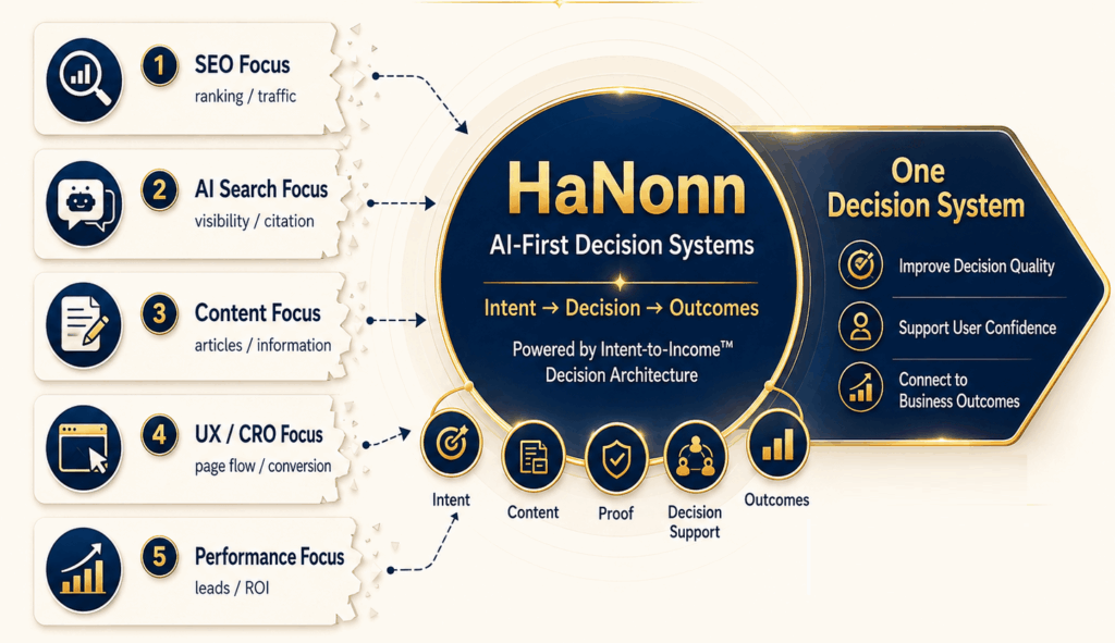 From Separate Tactics to One Decision System: HaNonn เชื่อม SEO, AI Search, Content, UX/CRO และ Performance เข้าสู่ Decision System เดียว
