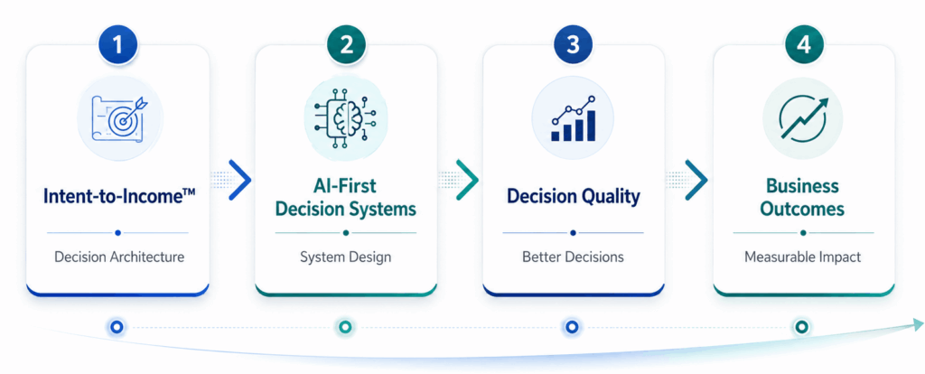 From Architecture to Measurable Outcomes: Intent-to-Income เชื่อม AI-First Decision Systems, Decision Quality และ Business Outcomes