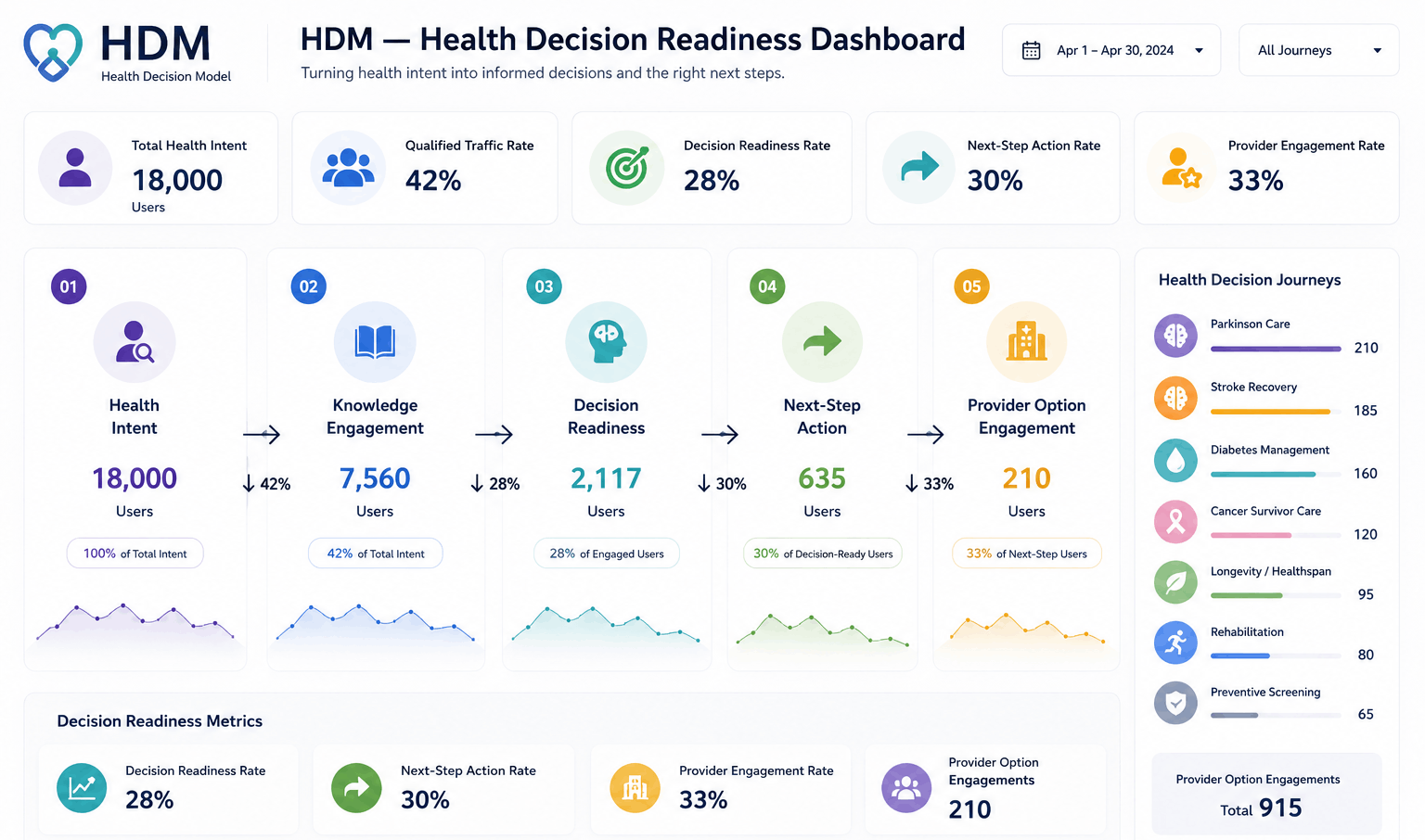 HDM Health Decision Readiness Dashboard แสดงการเชื่อม Health Intent, Education, Decision Readiness, Next-Step Action และ Provider Engagement