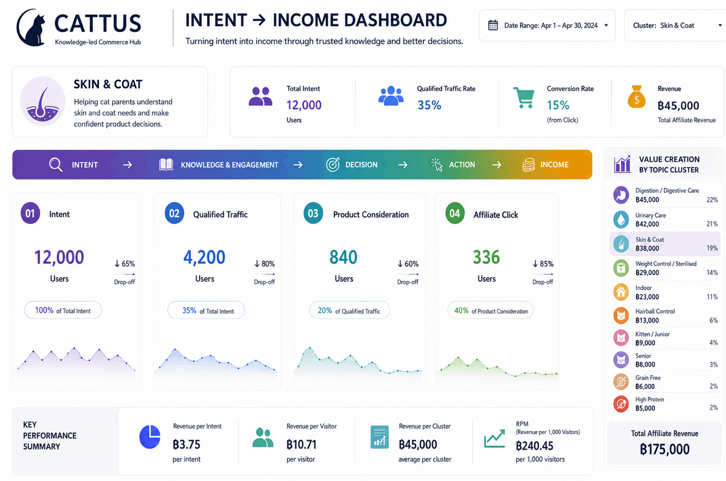 The Cattus Intent-to-Income Dashboard แสดงการเชื่อม Intent, Knowledge Engagement, Product Decision, Affiliate Click และ Commerce Outcomes