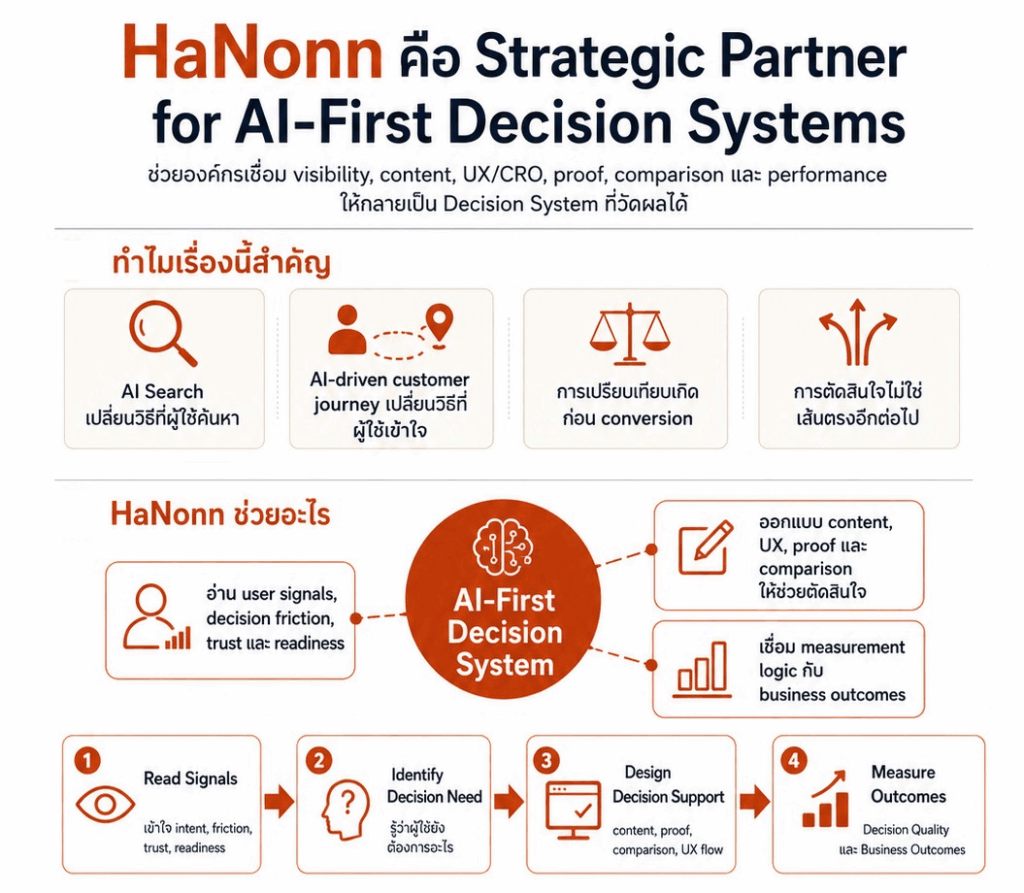 Infographic explaining HaNonn as a strategic partner for AI-First Decision Systems, connecting user signals, decision support, measurement and business outcomes