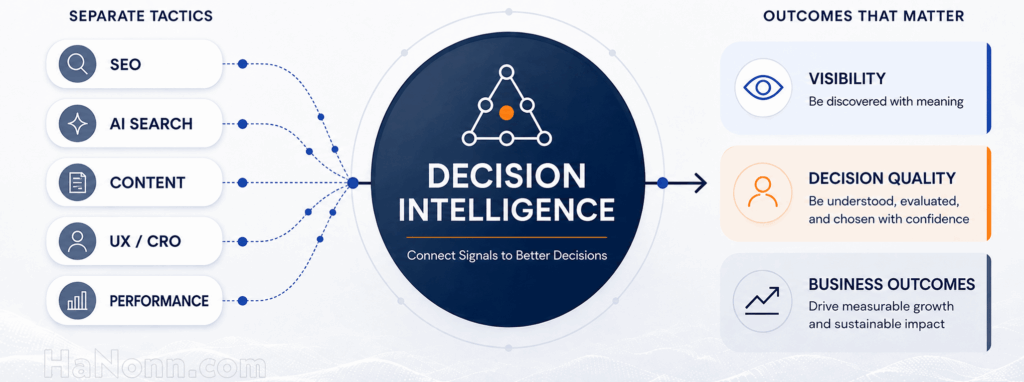 แผนภาพ Decision Intelligence ในบริบทของ AI-Driven Discovery แสดงการเชื่อม Search, AI Search, Content, UX/CRO, Proof และ Measurement เพื่อสนับสนุน Decision Support และ Decision Quality