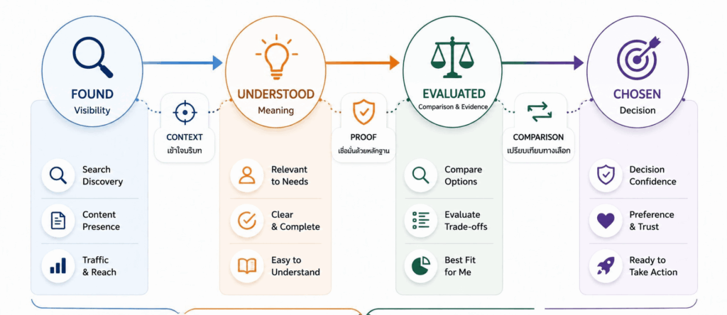 Decision Journey from Visibility to Understanding, Evaluation, and Decision