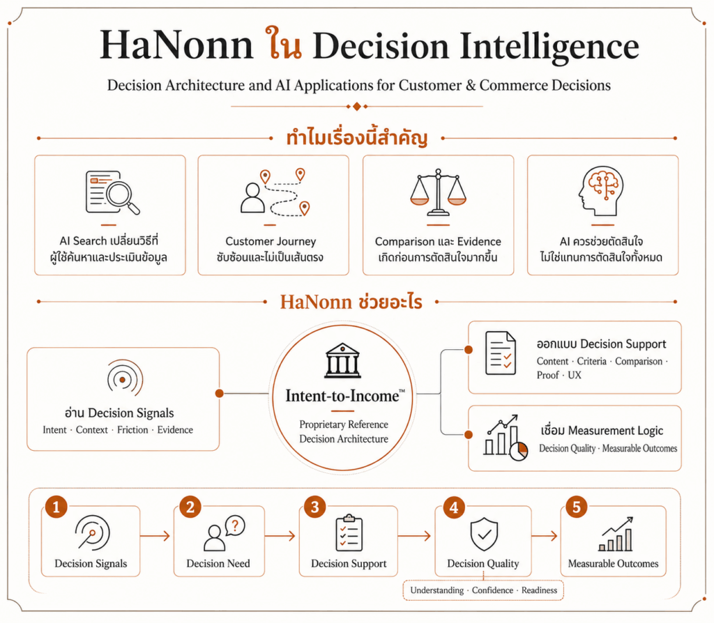 HaNonn ใน Decision Intelligence พร้อม Intent-to-Income™ และเส้นทางจาก Decision Signals สู่ Decision Quality และ Measurable Outcomes สำหรับ Customer & Commerce Decisions