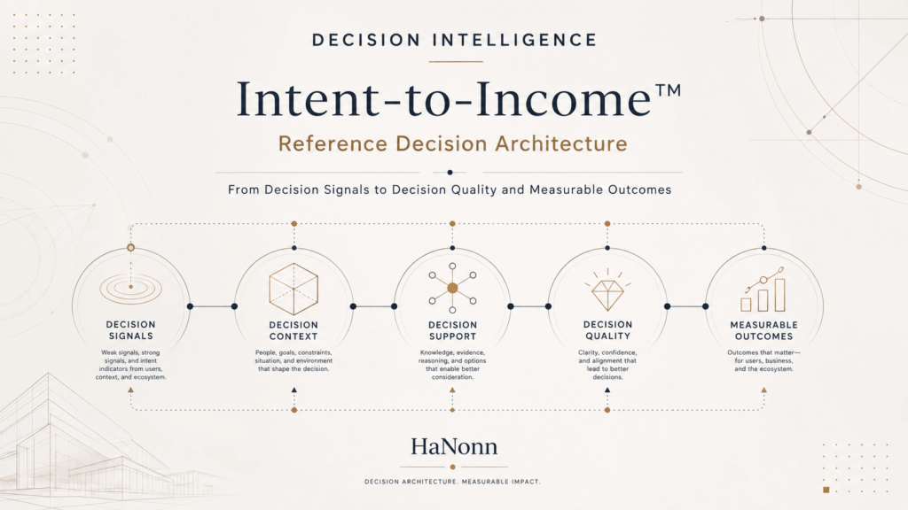 แผนภาพ Intent-to-Income™ Reference Decision Architecture แสดง Decision Context เป็น Cross-cutting Layer และเชื่อม Decision Signals, Decision Need, Decision Support, Decision Quality และ Measurable Outcomes