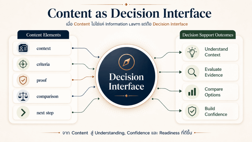 แผนภาพ Content as Decision Interface แสดง Content Elements ที่สนับสนุน Understanding, Confidence และ Readiness