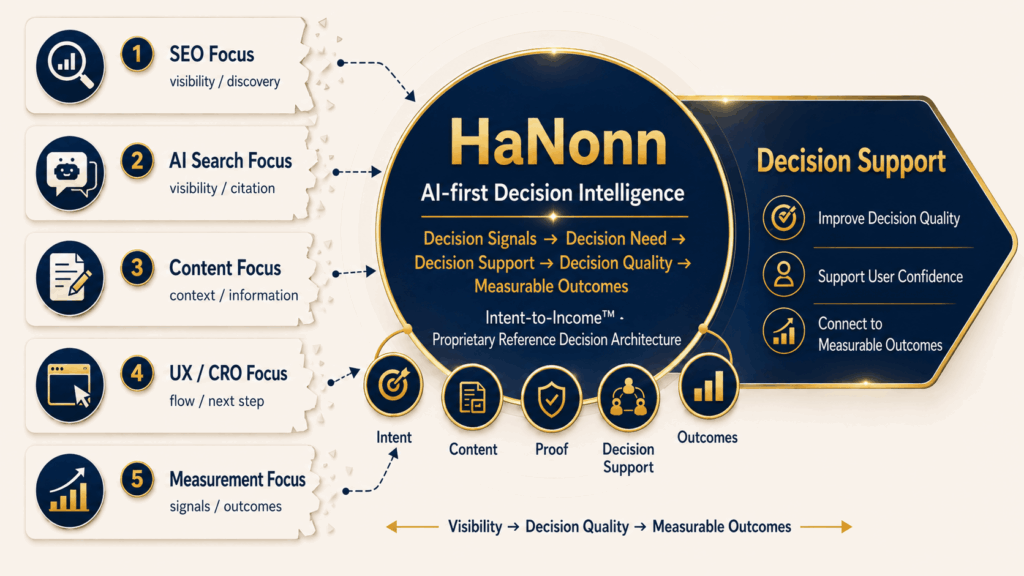 แผนภาพแสดงการเชื่อม Signals จาก Search, AI Search, Content, UX/CRO, Proof และ Measurement เพื่อระบุ Decision Need และออกแบบ Decision Support ภายในบริบทของ Decision Intelligence