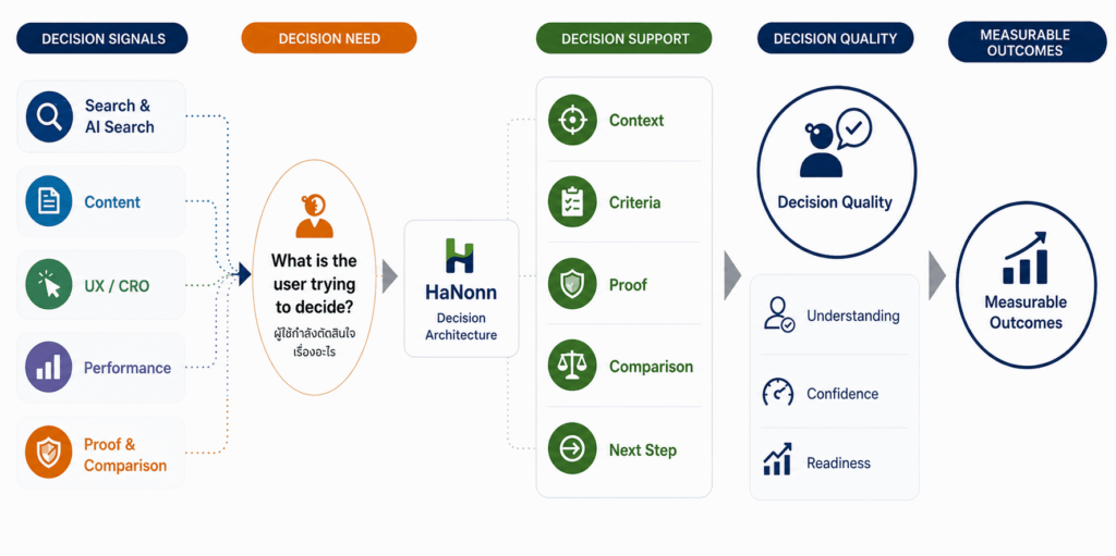 แผนภาพ Decision Architecture ของ HaNonn แสดงลำดับจาก Decision Signals ไปสู่ Decision Need, Decision Support, Decision Quality และ Measurable Outcomes