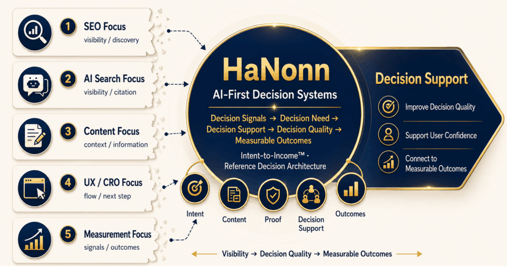 แผนภาพแสดงการเชื่อม Signals จาก Search, AI Search, Content, UX/CRO, Proof และ Measurement ภายใน Decision Systems Layer เพื่อระบุ Decision Need และออกแบบ Decision Support