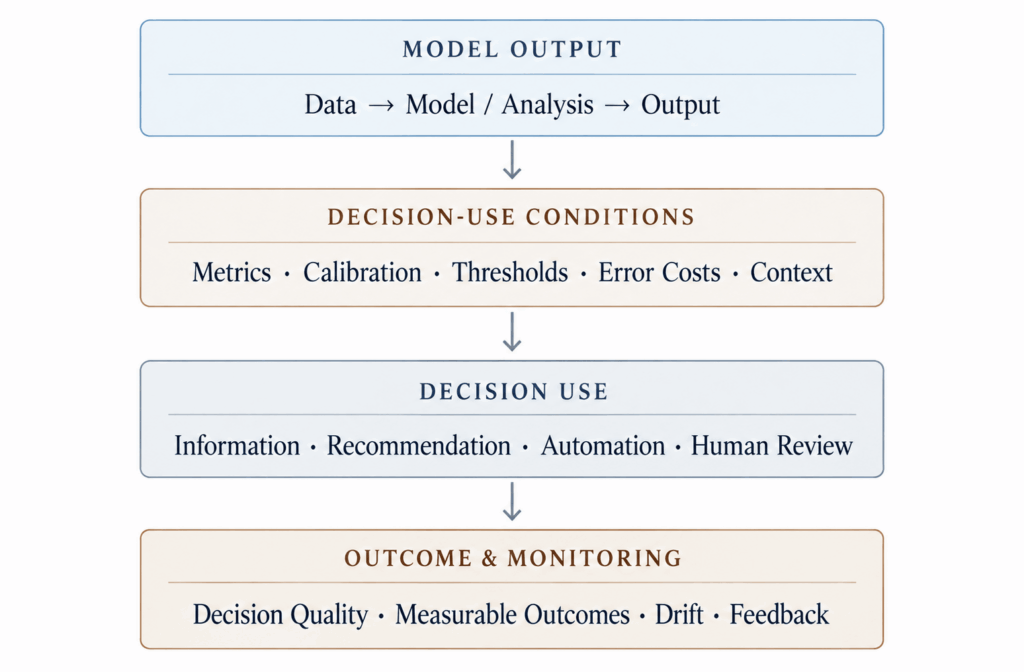 แสดงการนำ Model Output ไปใช้สนับสนุนการตัดสินใจ โดยพิจารณา Metrics, Calibration, Thresholds, Error Costs และ Context ก่อนกำหนดระดับการใช้งานและติดตามผลลัพธ์