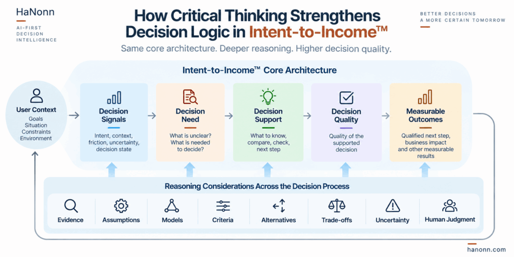 Critical Thinking ช่วยเพิ่มความละเอียดของ Decision Logic โดยไม่เปลี่ยน Core Architecture ของ Intent-to-Income™