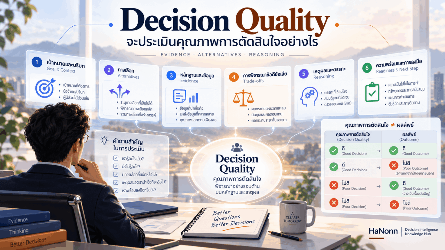 ภาพสรุป Decision Quality และการประเมินคุณภาพการตัดสินใจ