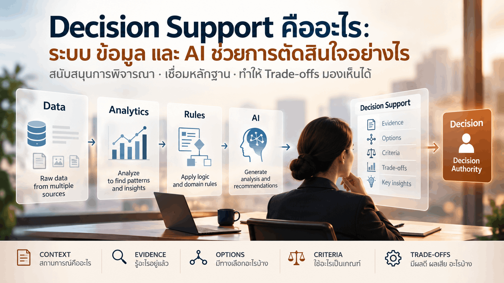 Decision Support เชื่อม Data, Analytics, Rules, AI และ Human Judgment เพื่อสนับสนุนการตัดสินใจ