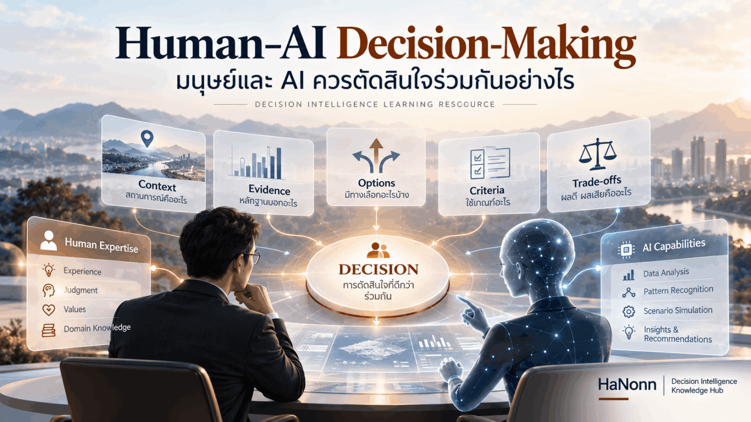 ภาพประกอบ Human–AI Decision-Making แสดงการทำงานร่วมกันระหว่างมนุษย์และ AI ในการตัดสินใจ โดยพิจารณา context, evidence, options, criteria และ trade-offs